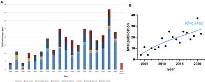 Current Status of and Global Trends in Platelet Transfusion Refractoriness From 2004 to 2021: A Bibliometric Analysis